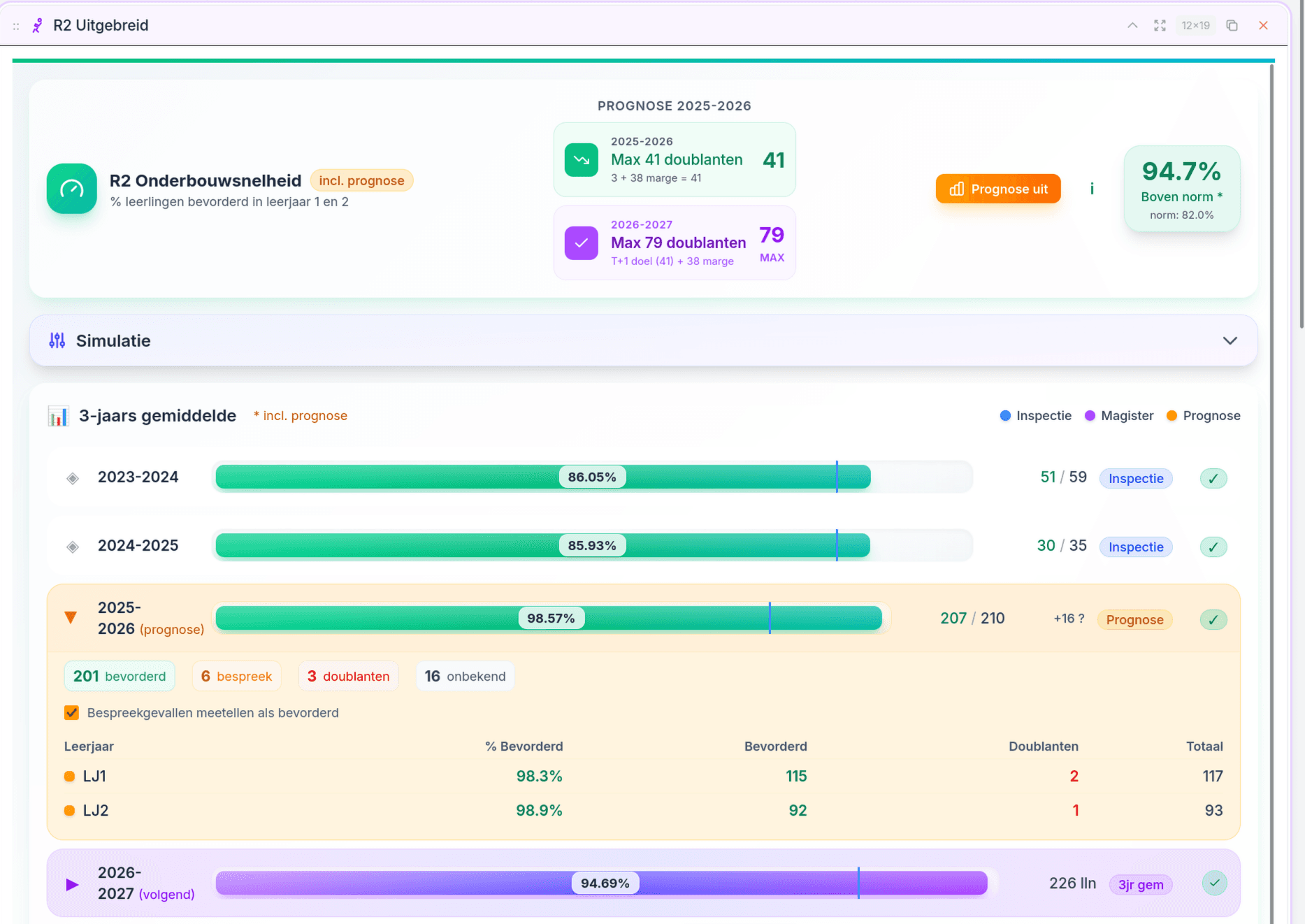 R2 Onderbouwsnelheid widget: prognose, driejaarsgemiddelde en vergelijking met inspectienorm