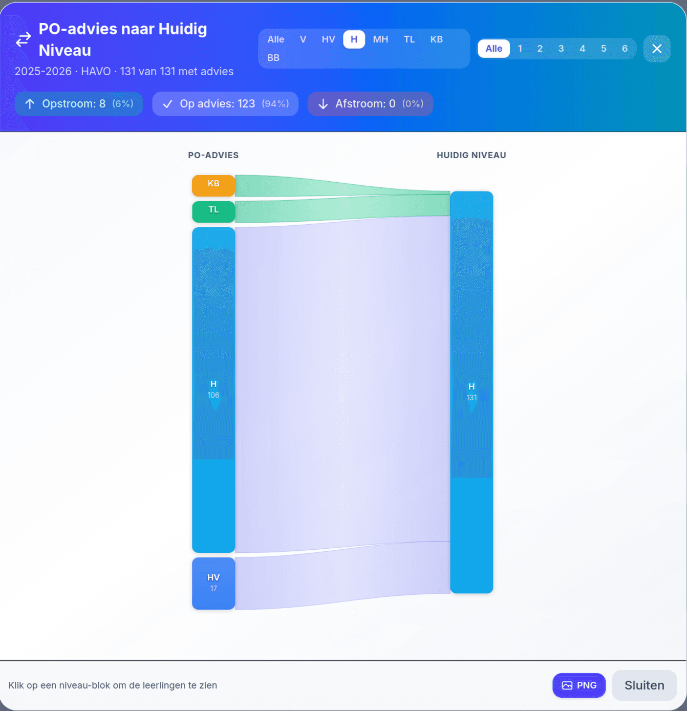 Sankey stroomdiagram: visuele weergave van op- en afstroom per opleiding